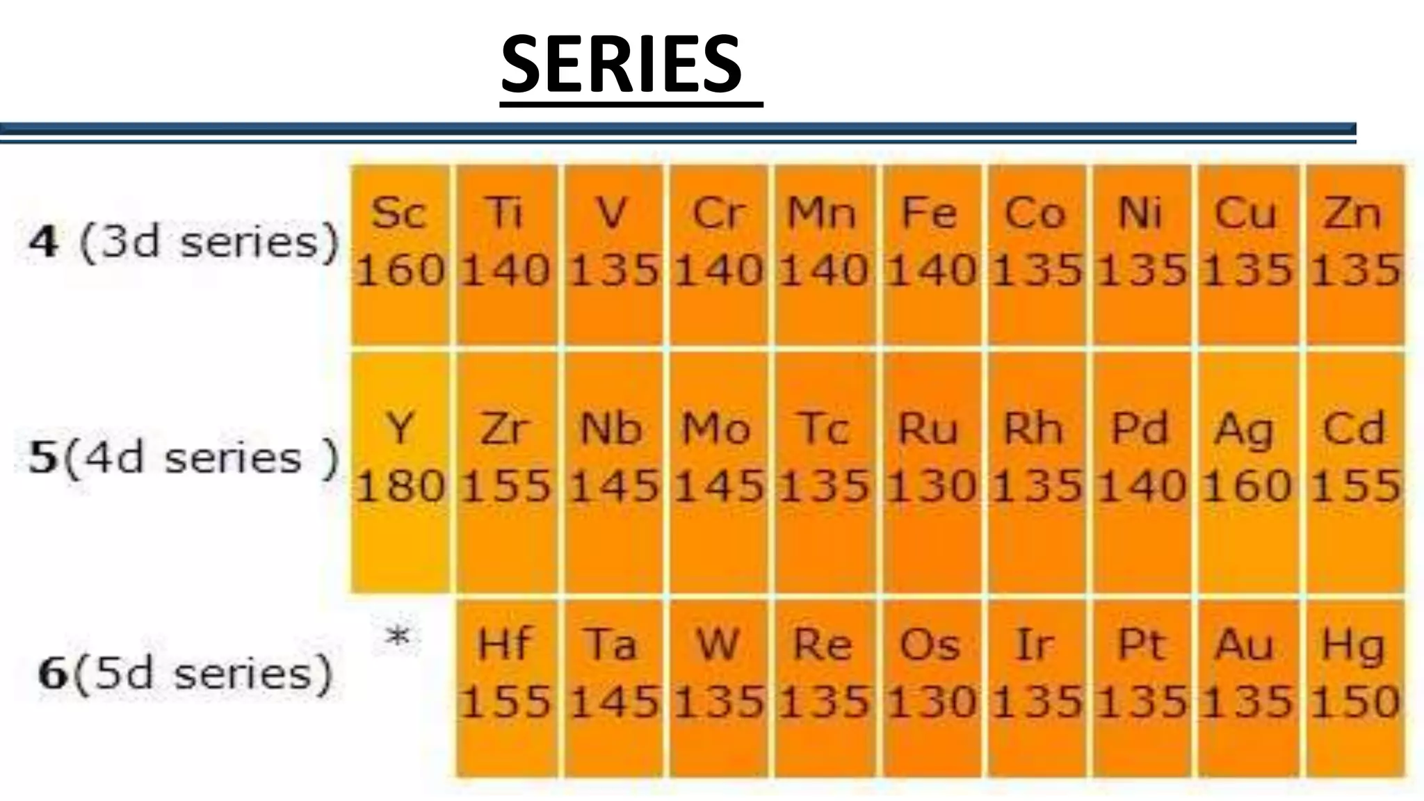 7
SERIES
Yttrium 39 Y ……………………….
Zirconium 40 Zr ……………………...
Niobium 41 Nb ………………………..
Molybdenum 42 Mo
Technetium 43 Tc
Ruthenium 44 Ru
Rhodium 45 Rh
Palladium 46 Pd
Silver 47 Ag
Cadmium 48 Cd ………………
 