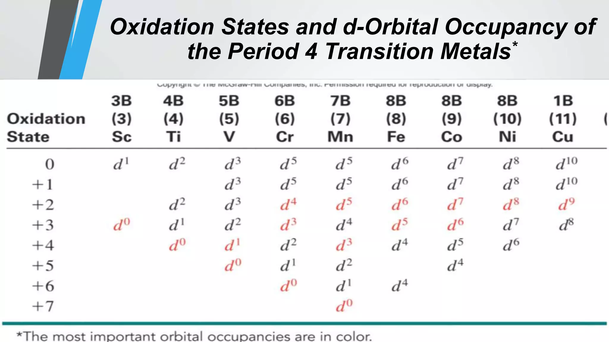 Oxidation States and d-Orbital Occupancy of
the Period 4 Transition Metals*
 