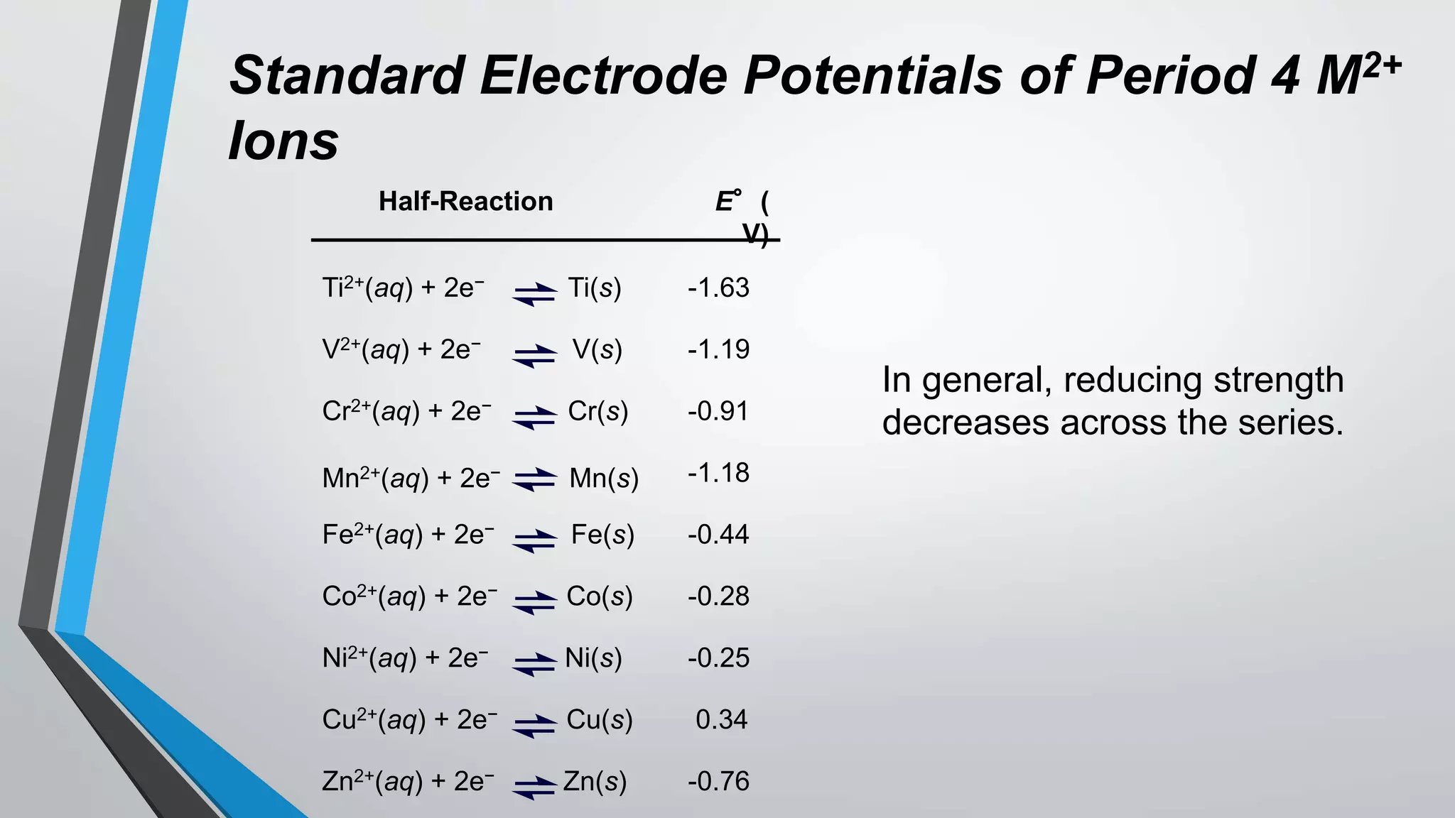 Standard Electrode Potentials of Period 4 M2+
Ions
In general, reducing strength
decreases across the series.
Half-Reaction E°(
V)
Ti2+(aq) + 2e− Ti(s)
V2+(aq) + 2e− V(s)
Cr2+(aq) + 2e− Cr(s)
Co2+(aq) + 2e− Co(s)
Fe2+(aq) + 2e− Fe(s)
Mn2+(aq) + 2e− Mn(s)
Ni2+(aq) + 2e− Ni(s)
Cu2+(aq) + 2e− Cu(s)
Zn2+(aq) + 2e− Zn(s)
-1.63
-1.19
-0.91
-0.76
0.34
-0.28
-0.25
-0.44
-1.18
 