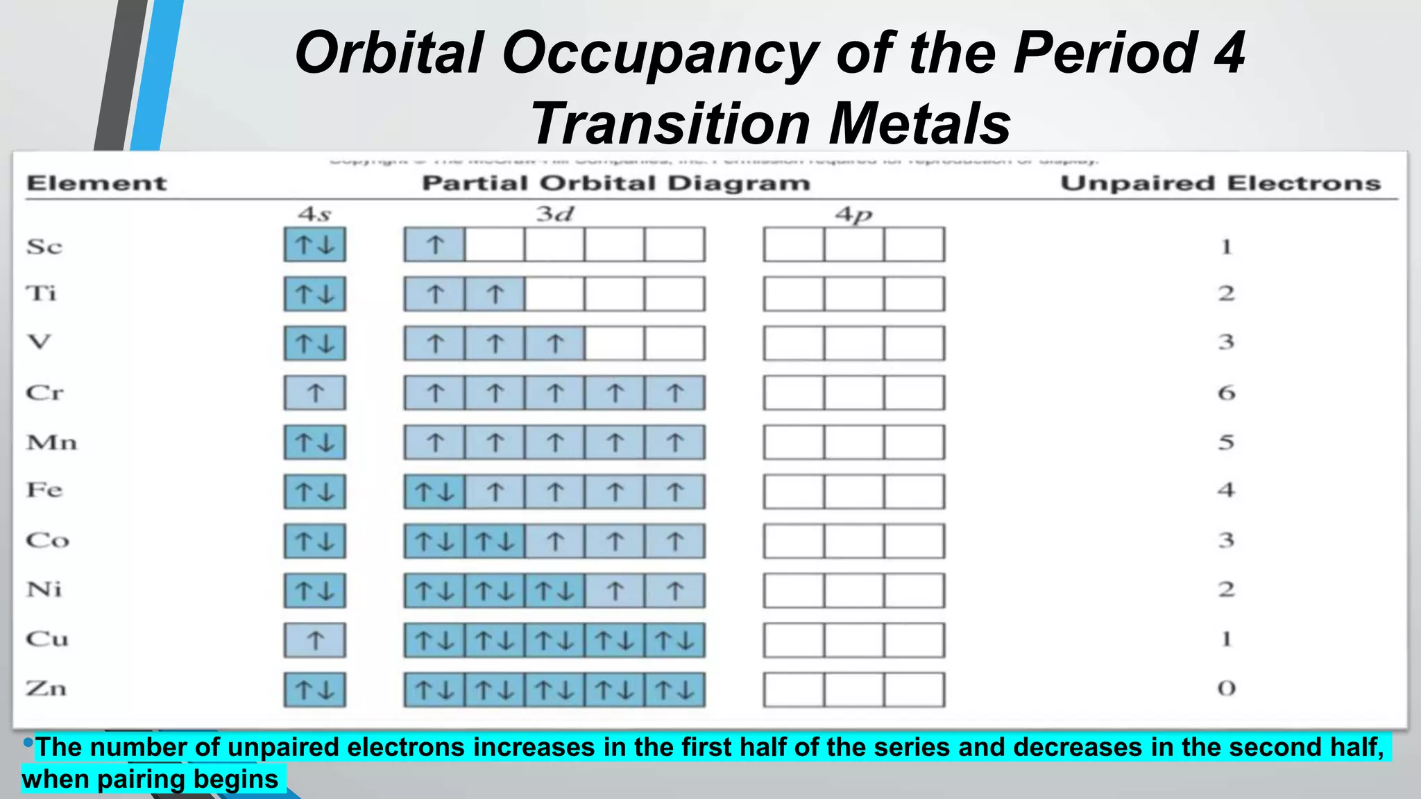 Orbital Occupancy of the Period 4
Transition Metals
•The number of unpaired electrons increases in the first half of the series and decreases in the second half,
when pairing begins
 