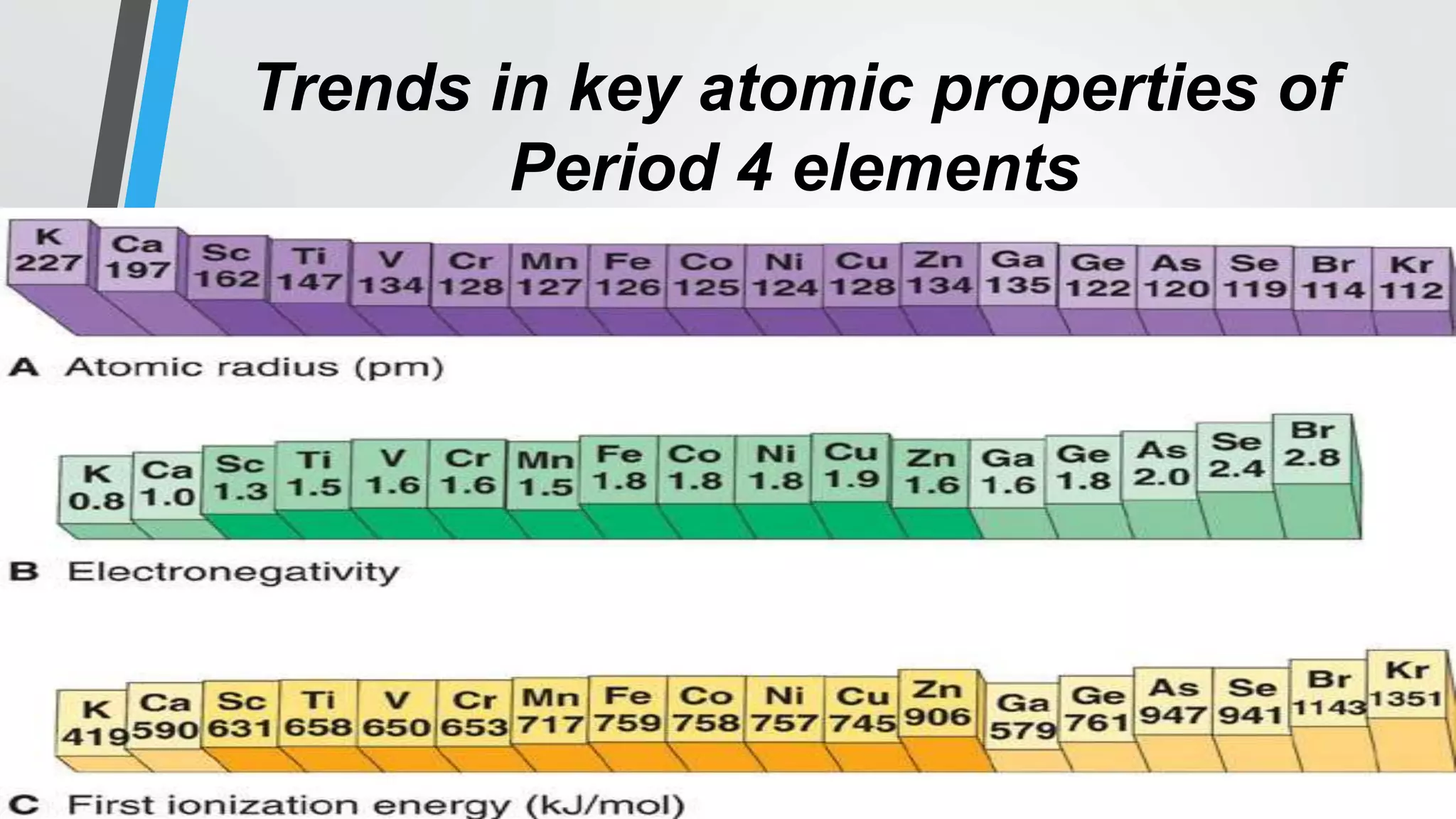 Trends in key atomic properties of
Period 4 elements
 
