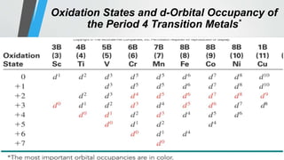 Oxidation States and d-Orbital Occupancy of
the Period 4 Transition Metals*
 