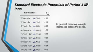 Standard Electrode Potentials of Period 4 M2+
Ions
In general, reducing strength
decreases across the series.
Half-Reaction E°(
V)
Ti2+(aq) + 2e− Ti(s)
V2+(aq) + 2e− V(s)
Cr2+(aq) + 2e− Cr(s)
Co2+(aq) + 2e− Co(s)
Fe2+(aq) + 2e− Fe(s)
Mn2+(aq) + 2e− Mn(s)
Ni2+(aq) + 2e− Ni(s)
Cu2+(aq) + 2e− Cu(s)
Zn2+(aq) + 2e− Zn(s)
-1.63
-1.19
-0.91
-0.76
0.34
-0.28
-0.25
-0.44
-1.18
 