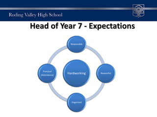 Head of Year 7 - Expectations
Hardworking
Responsible
Respectful
Organised
Punctual
(Attendance)
 