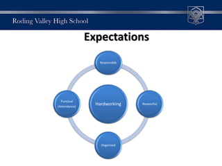 Expectations
Hardworking
Responsible
Respectful
Organised
Punctual
(Attendance)
 