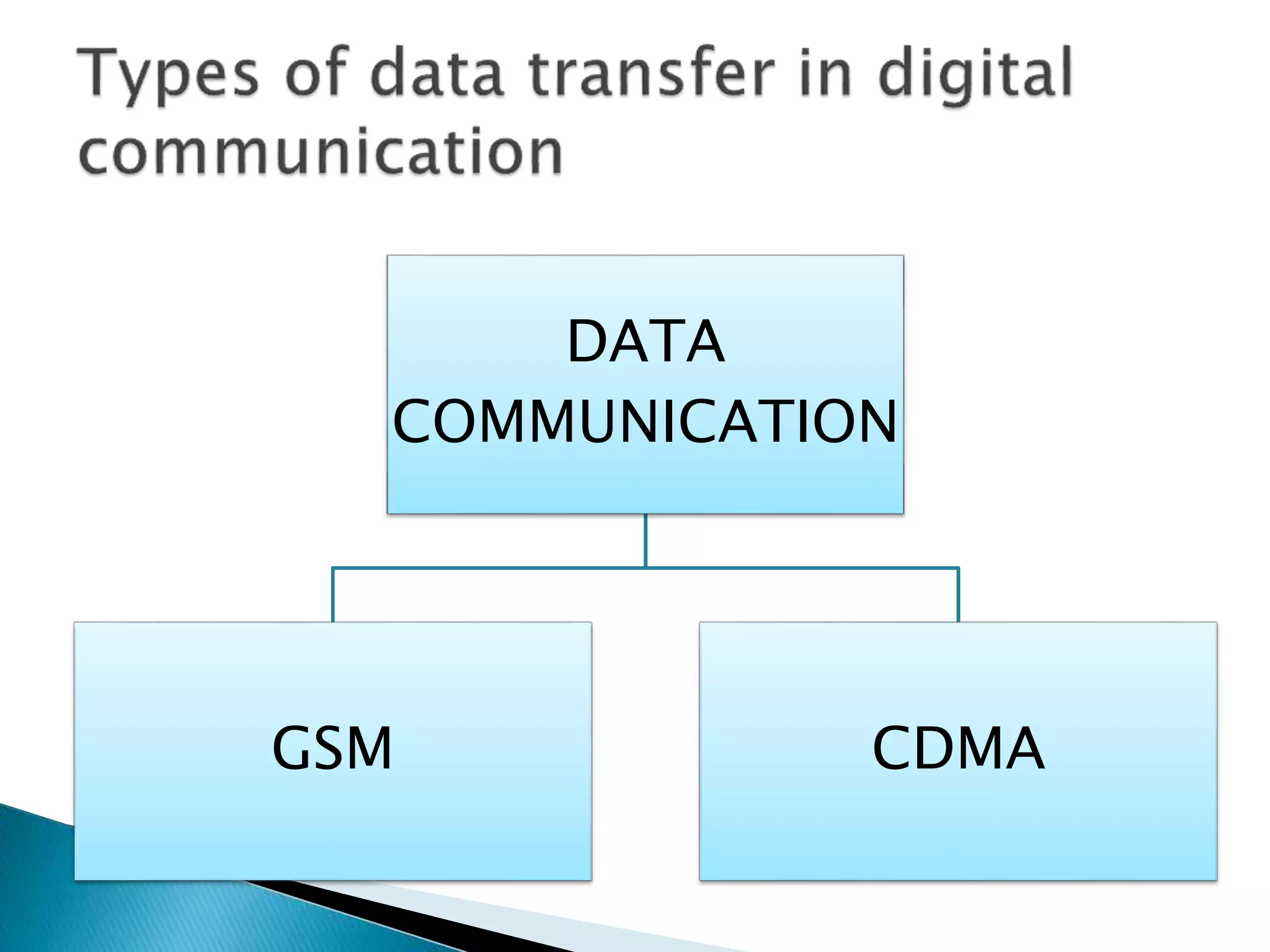DATA
COMMUNICATION
GSM CDMA
 