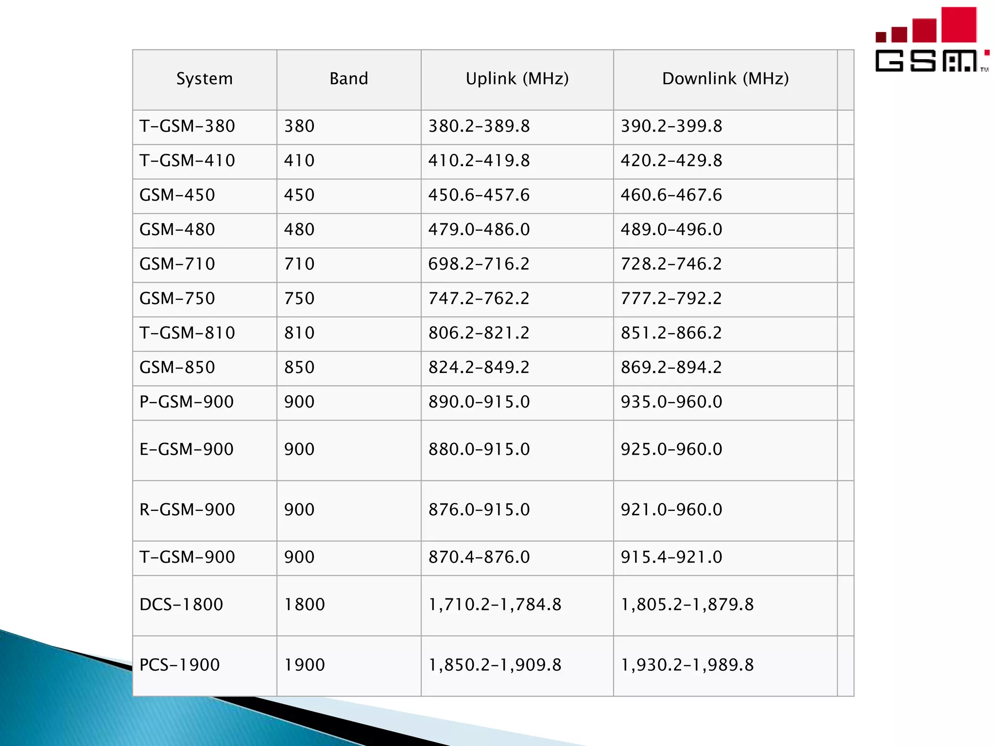 System Band Uplink (MHz) Downlink (MHz)
T-GSM-380 380 380.2–389.8 390.2–399.8
T-GSM-410 410 410.2–419.8 420.2–429.8
GSM-450 450 450.6–457.6 460.6–467.6
GSM-480 480 479.0–486.0 489.0–496.0
GSM-710 710 698.2–716.2 728.2–746.2
GSM-750 750 747.2–762.2 777.2–792.2
T-GSM-810 810 806.2–821.2 851.2–866.2
GSM-850 850 824.2–849.2 869.2–894.2
P-GSM-900 900 890.0–915.0 935.0–960.0
E-GSM-900 900 880.0–915.0 925.0–960.0
R-GSM-900 900 876.0–915.0 921.0–960.0
T-GSM-900 900 870.4–876.0 915.4–921.0
DCS-1800 1800 1,710.2–1,784.8 1,805.2–1,879.8
PCS-1900 1900 1,850.2–1,909.8 1,930.2–1,989.8
 