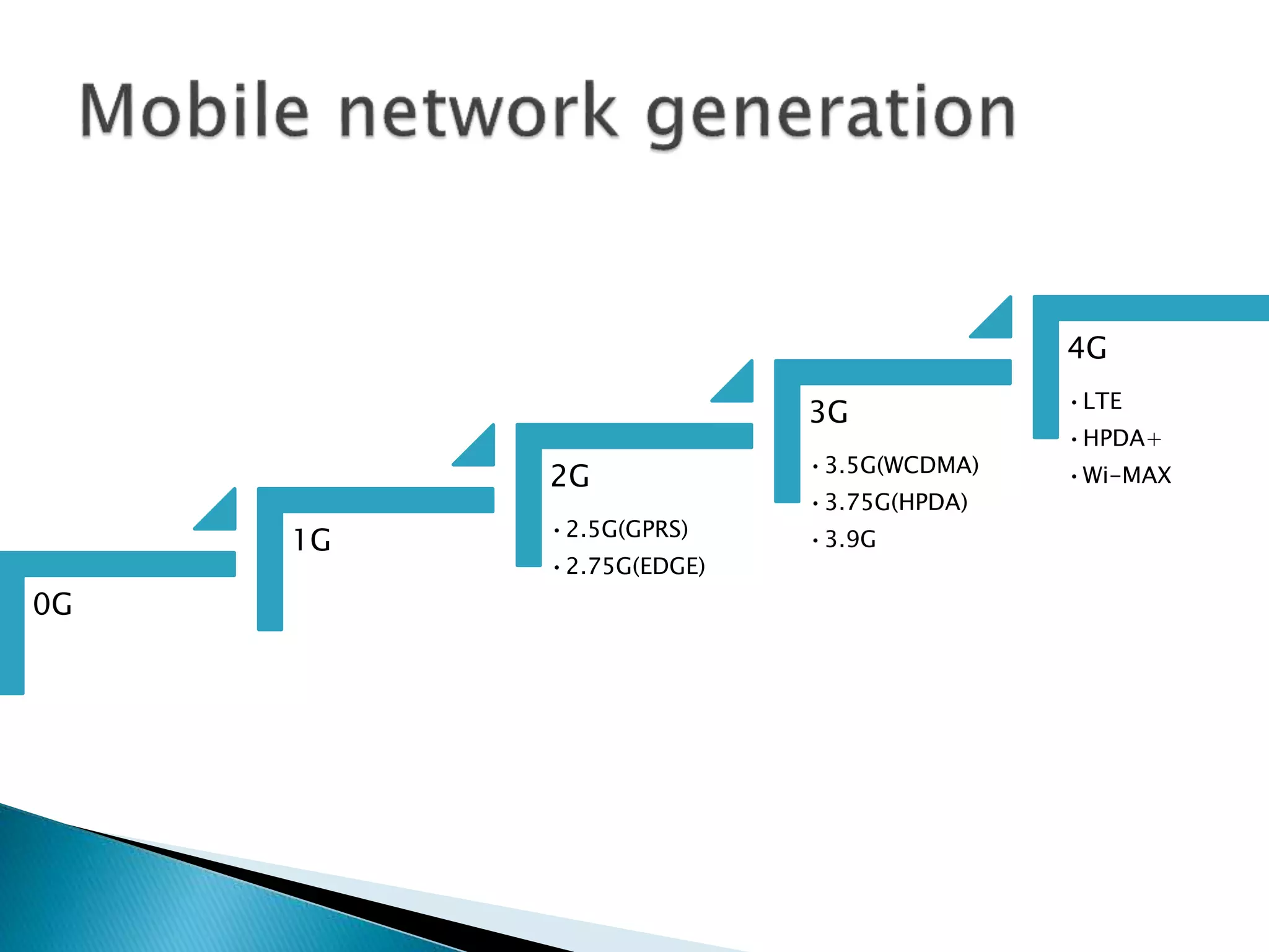 0G
1G
2G
•2.5G(GPRS)
•2.75G(EDGE)
3G
•3.5G(WCDMA)
•3.75G(HPDA)
•3.9G
4G
•LTE
•HPDA+
•Wi-MAX
 