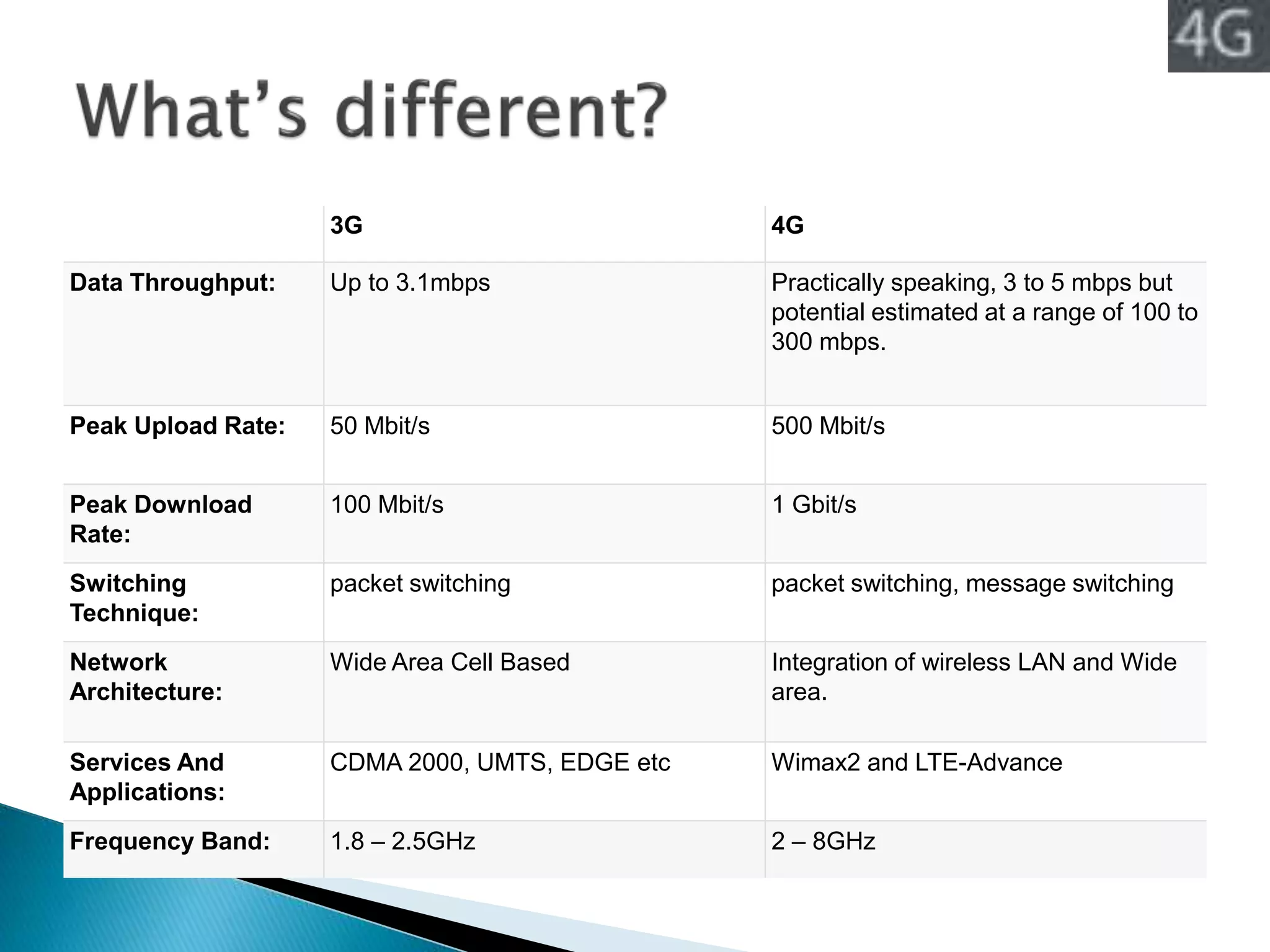 3G 4G
Data Throughput: Up to 3.1mbps Practically speaking, 3 to 5 mbps but
potential estimated at a range of 100 to
300 mbps.
Peak Upload Rate: 50 Mbit/s 500 Mbit/s
Peak Download
Rate:
100 Mbit/s 1 Gbit/s
Switching
Technique:
packet switching packet switching, message switching
Network
Architecture:
Wide Area Cell Based Integration of wireless LAN and Wide
area.
Services And
Applications:
CDMA 2000, UMTS, EDGE etc Wimax2 and LTE-Advance
Frequency Band: 1.8 – 2.5GHz 2 – 8GHz
 