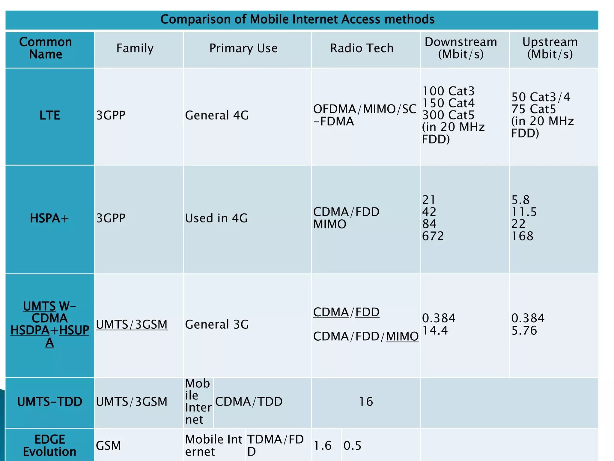 Comparison of Mobile Internet Access methods
Common
Name
Family Primary Use Radio Tech
Downstream
(Mbit/s)
Upstream
(Mbit/s)
LTE 3GPP General 4G
OFDMA/MIMO/SC
-FDMA
100 Cat3
150 Cat4
300 Cat5
(in 20 MHz
FDD)
50 Cat3/4
75 Cat5
(in 20 MHz
FDD)
HSPA+ 3GPP Used in 4G
CDMA/FDD
MIMO
21
42
84
672
5.8
11.5
22
168
UMTS W-
CDMA
HSDPA+HSUP
A
UMTS/3GSM General 3G
CDMA/FDD
CDMA/FDD/MIMO
0.384
14.4
0.384
5.76
UMTS-TDD UMTS/3GSM
Mob
ile
Inter
net
CDMA/TDD 16
EDGE
Evolution
GSM
Mobile Int
ernet
TDMA/FD
D
1.6 0.5
 
