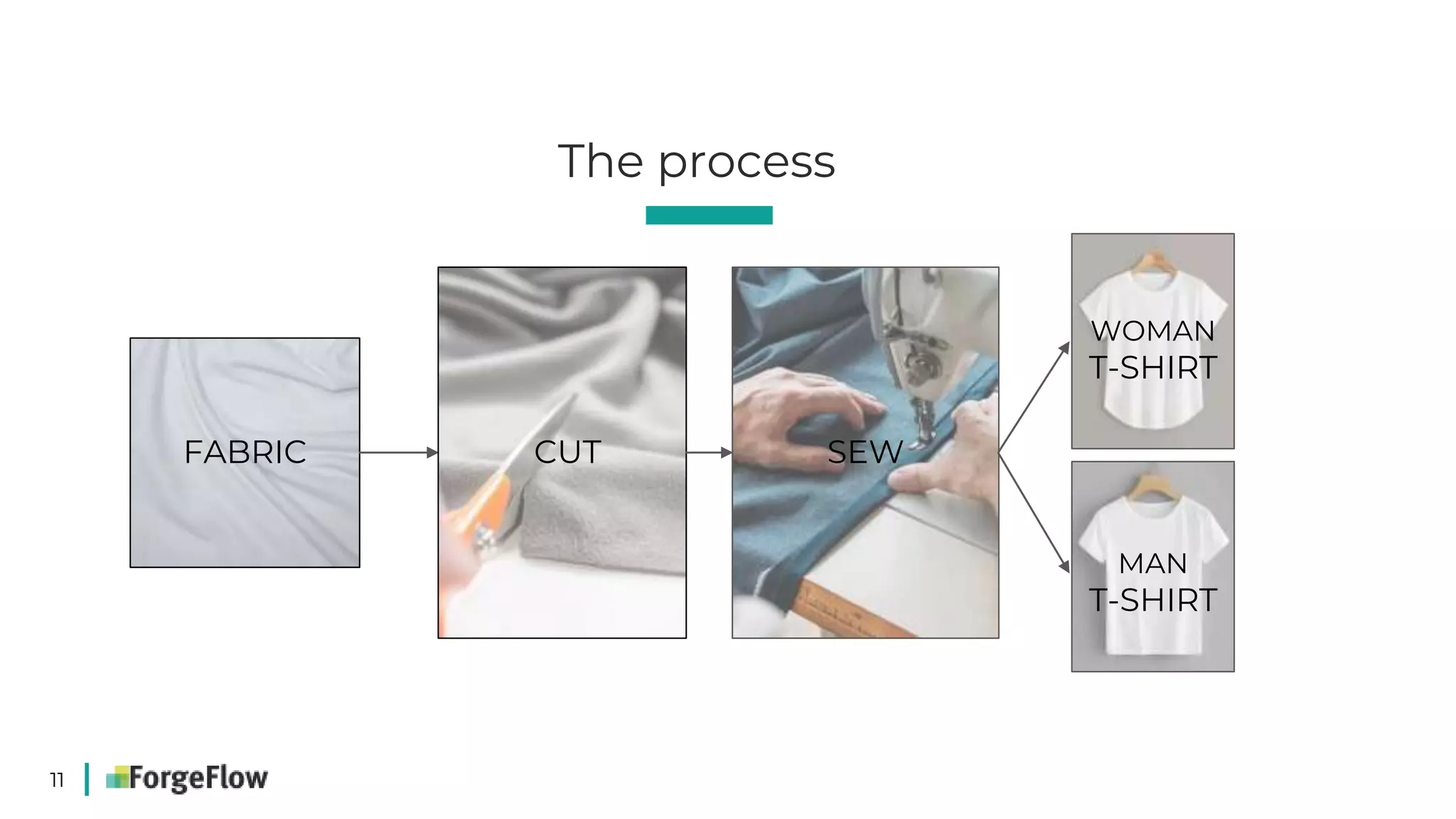 11
The process
FABRIC CUT SEW
WOMAN
T-SHIRT
MAN
T-SHIRT
 