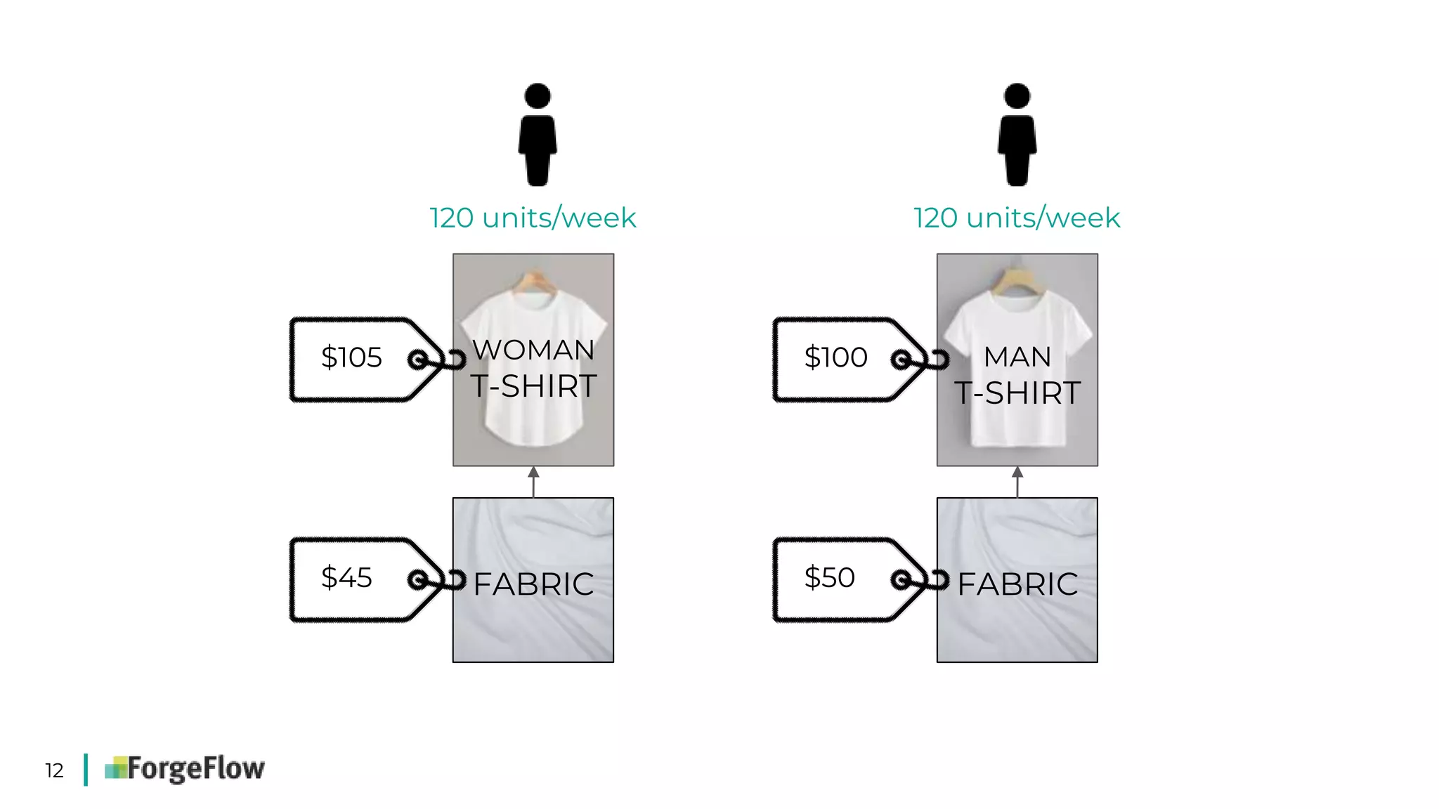 12
$105 $100
120 units/week 120 units/week
$45 $50
WOMAN
T-SHIRT
FABRIC FABRIC
MAN
T-SHIRT
 