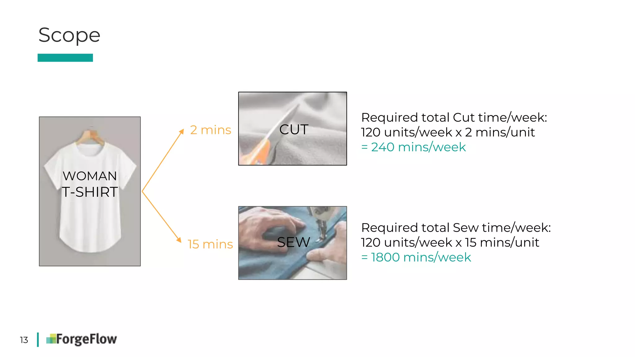 13
2 mins
15 mins
Required total Sew time/week:
120 units/week x 15 mins/unit
= 1800 mins/week
Required total Cut time/week:
120 units/week x 2 mins/unit
= 240 mins/week
Scope
WOMAN
T-SHIRT
CUT
SEW
 