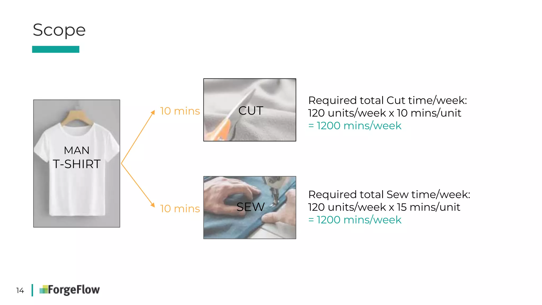 14
10 mins
10 mins
Required total Sew time/week:
120 units/week x 15 mins/unit
= 1200 mins/week
Required total Cut time/week:
120 units/week x 10 mins/unit
= 1200 mins/week
Scope
MAN
T-SHIRT
CUT
SEW
 