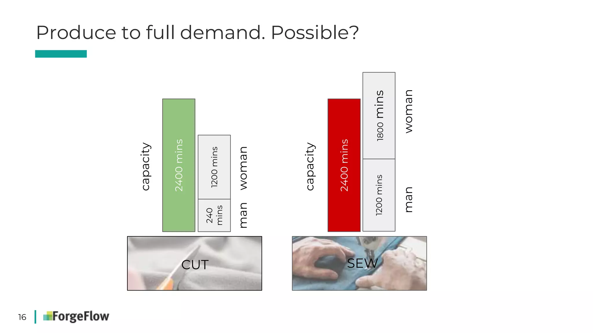 16
2400mins
240
mins
1200mins
2400mins
1800mins1200mins
capacity
manwoman
manwoman
capacity
CUT SEW
Produce to full demand. Possible?
 