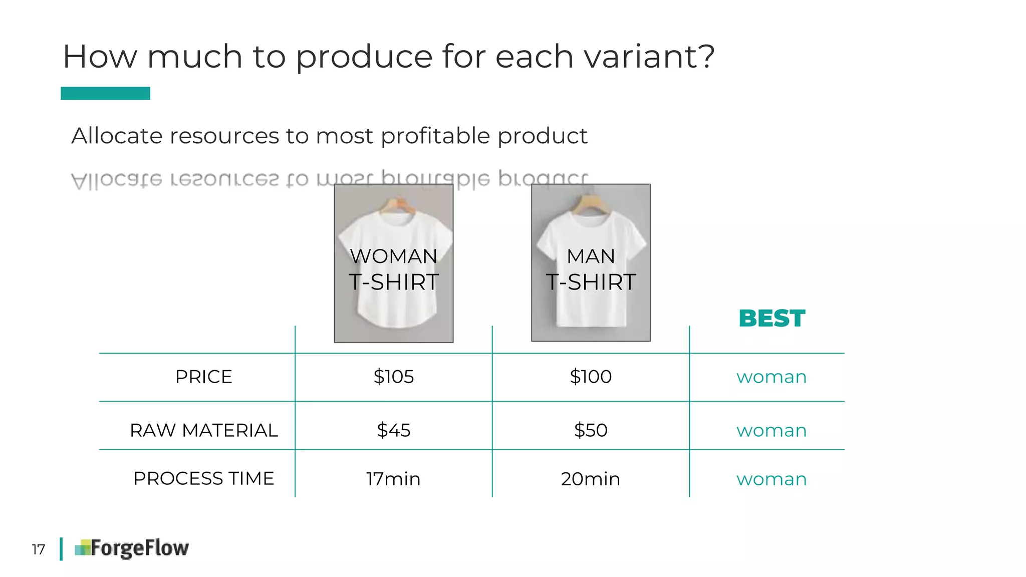 17
Allocate resources to most profitable product
How much to produce for each variant?
WOMAN
T-SHIRT
MAN
T-SHIRT
BEST
PRICE
RAW MATERIAL
PROCESS TIME
$105
$45
17min
$100
$50
20min
woman
woman
woman
 