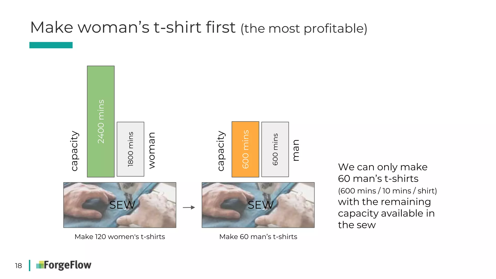 18
2400mins
1800mins
capacity
woman
600mins
600mins
capacity
man
We can only make
60 man’s t-shirts
(600 mins / 10 mins / shirt)
with the remaining
capacity available in
the sew
Make 120 women's t-shirts Make 60 man’s t-shirts
Make woman’s t-shirt first (the most profitable)
SEW SEW
 