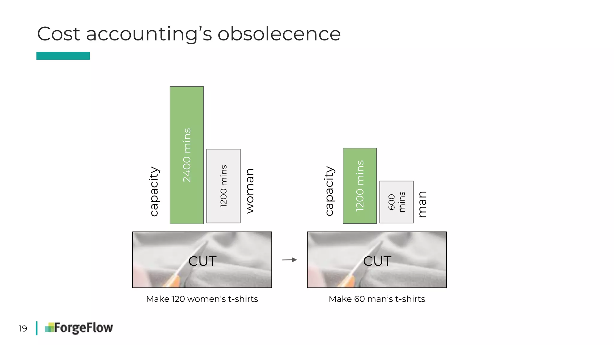 19
Make 120 women's t-shirts Make 60 man’s t-shirts
Cost accounting’s obsolecence
CUT CUT
2400mins
1200mins
capacity
woman
1200mins
600
mins
capacity
man
 