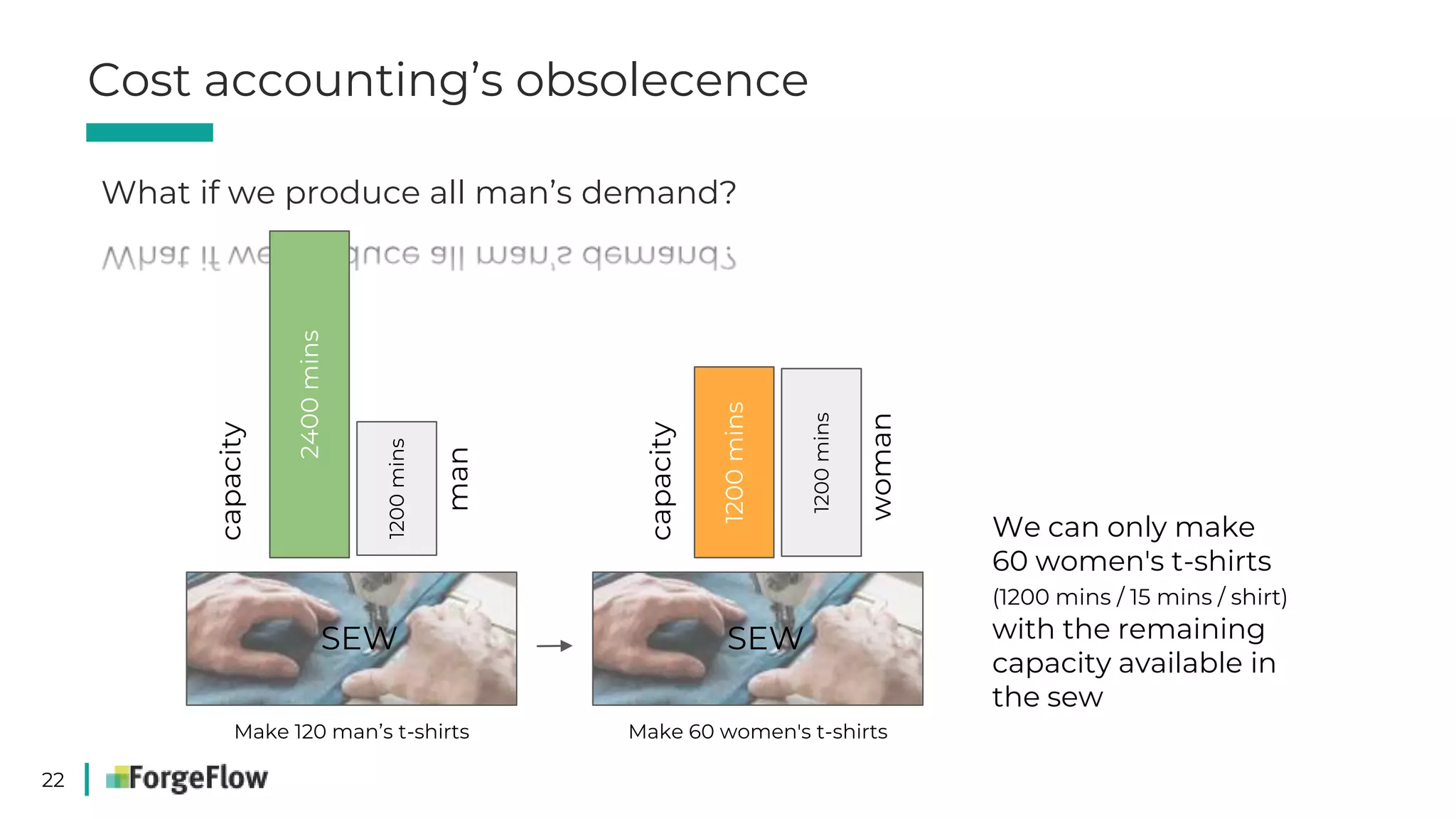 22
Cost accounting’s obsolecence
What if we produce all man’s demand?
We can only make
60 women's t-shirts
(1200 mins / 15 mins / shirt)
with the remaining
capacity available in
the sew
Make 120 man’s t-shirts Make 60 women's t-shirts
SEW SEW
2400mins
1200mins
capacity
man
1200mins
1200mins
capacity
woman
 