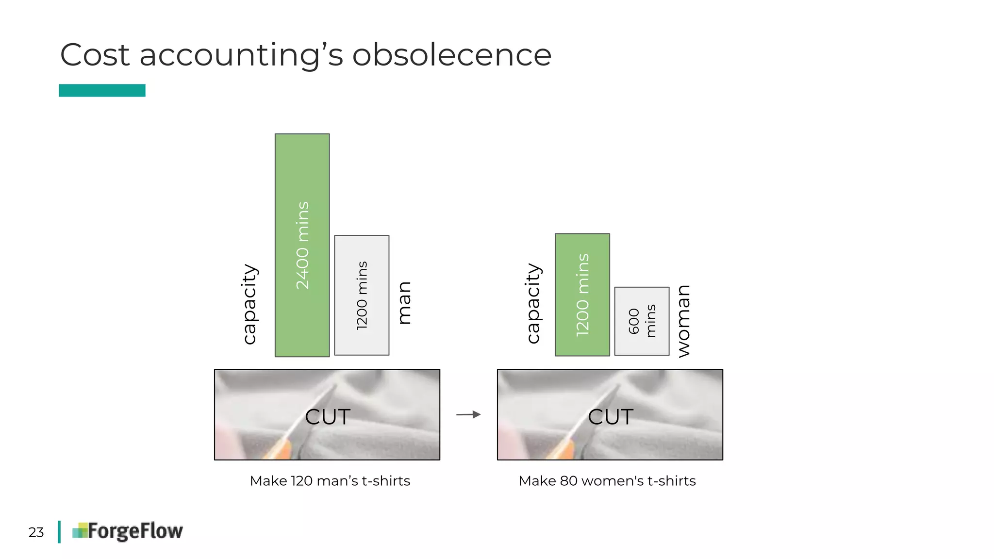 23
Cost accounting’s obsolecence
CUT CUT
Make 120 man’s t-shirts Make 80 women's t-shirts
2400mins
1200mins
capacity
man
1200mins
600
mins
capacity
woman
 