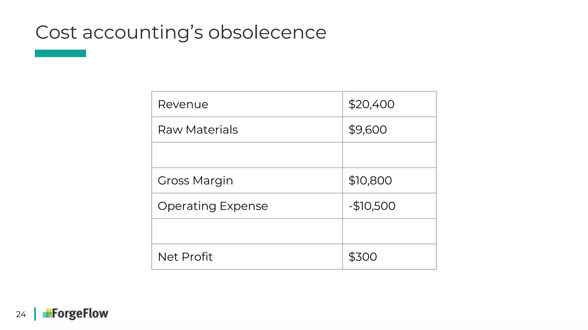 24
Revenue $20,400
Raw Materials $9,600
Gross Margin $10,800
Operating Expense -$10,500
Net Profit $300
Cost accounting’s obsolecence
 