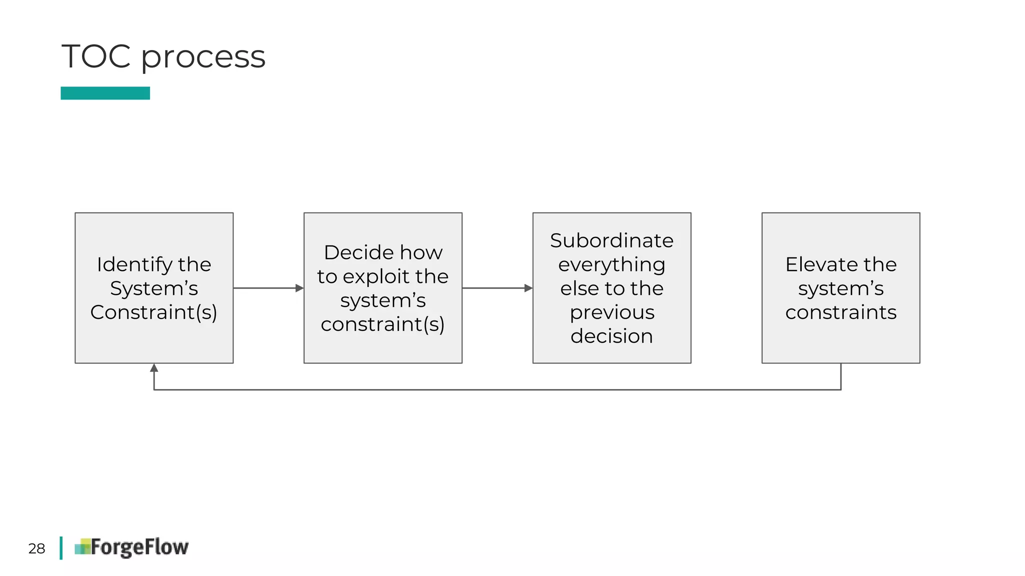28
Identify the
System’s
Constraint(s)
Decide how
to exploit the
system’s
constraint(s)
Subordinate
everything
else to the
previous
decision
Elevate the
system’s
constraints
TOC process
 