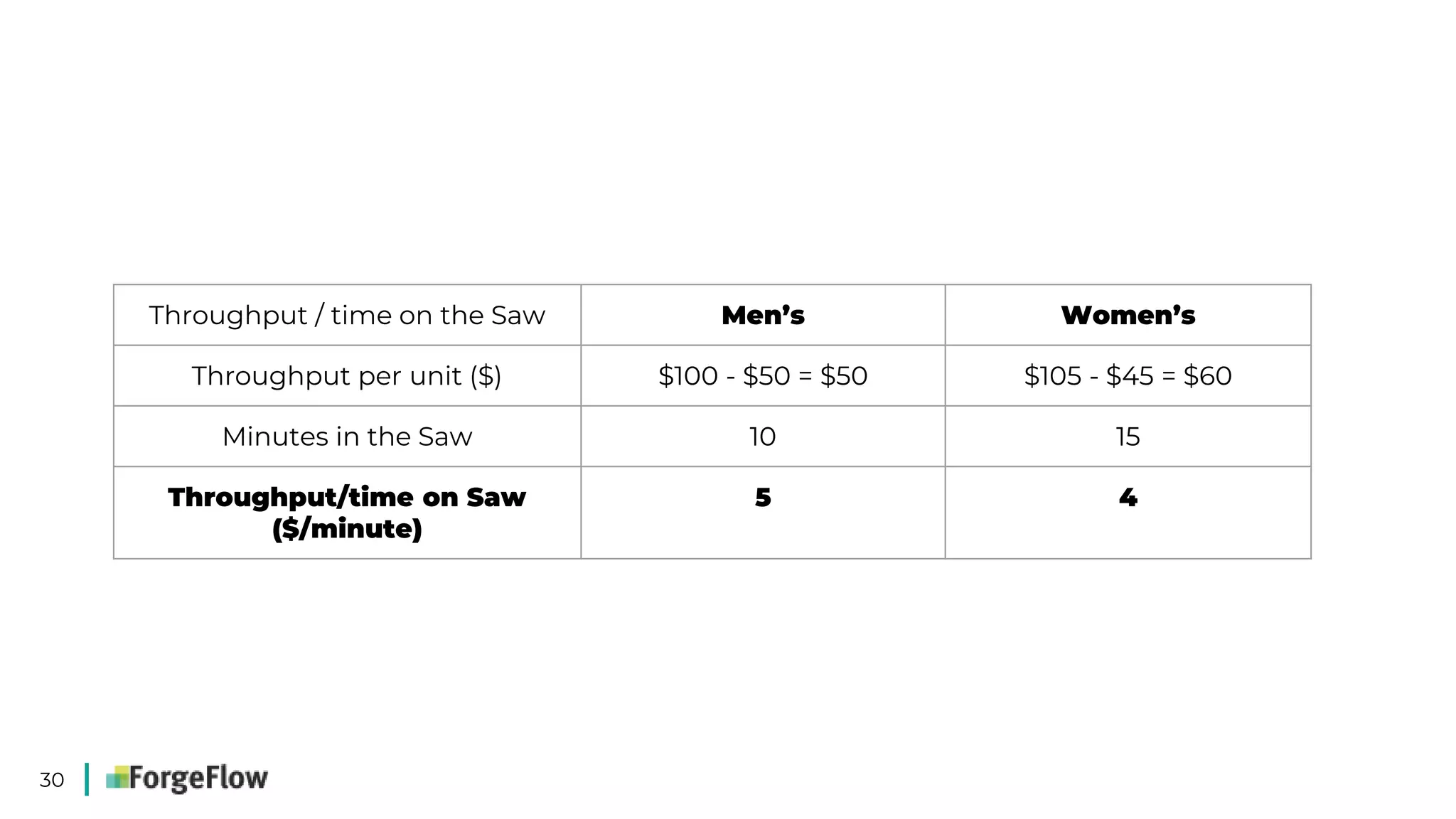 30
Throughput / time on the Saw Men’s Women’s
Throughput per unit ($) $100 - $50 = $50 $105 - $45 = $60
Minutes in the Saw 10 15
Throughput/time on Saw
($/minute)
5 4
 