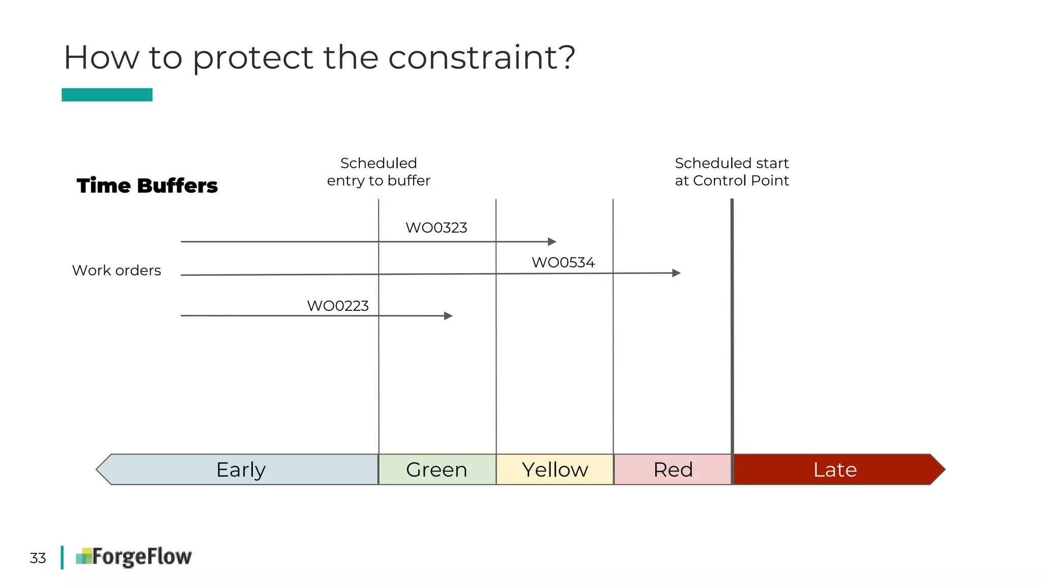 33
Green Yellow Red LateEarly
Scheduled start
at Control Point
Scheduled
entry to buffer
Work orders
WO0323
WO0534
WO0223
Time Buffers
How to protect the constraint?
 