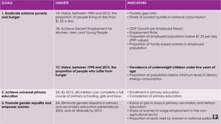 GOALS TARGETS INDICATORS
1. Eradicate extreme poverty
and hunger
1A: Halve, between 1990 and 2015, the
proportion of people living on less than
$1.25 a day
1B: Achieve Decent Employment for
Women, Men, and Young People
1C: Halve, between 1990 and 2015, the
proportion of people who suffer from
hunger
• Poverty gap ratio
• Share of poorest quintile in national consumption
• GDP Growth per Employed Person
• Employment Rate
• Proportion of employed population below $1.25 per day
(PPP values)
• Proportion of family-based workers in employed
population
• Prevalence of underweight children under five years of
age
• Proportion of population below minimum level of dietary
energy consumption
2. Achieve universal primary
education
2A: By 2015, all children can complete a full
course of primary schooling, girls and boys
• Enrollment in primary education
• Completion of primary education
3. Promote gender equality and
empower women
3A: Eliminate gender disparity in primary
and secondary education preferably by
2005, and at all levels by 2015
• Ratios of girls to boys in primary, secondary and tertiary
education
• Share of women in wage employment in the non-
agricultural sector
• Proportion of seats held by women in national parliament
12
 