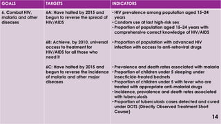 GOALS TARGETS INDICATORS
6. Combat HIV,
malaria and other
diseases
6A: Have halted by 2015 and
begun to reverse the spread of
HIV/AIDS
6B: Achieve, by 2010, universal
access to treatment for
HIV/AIDS for all those who
need it
6C: Have halted by 2015 and
begun to reverse the incidence
of malaria and other major
diseases
• HIV prevalence among population aged 15–24
years
• Condom use at last high-risk sex
• Proportion of population aged 15–24 years with
comprehensive correct knowledge of HIV/AIDS
• Proportion of population with advanced HIV
infection with access to anti-retroviral drugs
• Prevalence and death rates associated with malaria
• Proportion of children under 5 sleeping under
insecticide-treated bednets
• Proportion of children under 5 with fever who are
treated with appropriate anti-malarial drugs
• Incidence, prevalence and death rates associated
with tuberculosis
• Proportion of tuberculosis cases detected and cured
under DOTS (Directly Observed Treatment Short
Course)
14
 