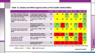 17
02.02.2018
TARGET GLOBAL AFR AMR SEAR EUR EMR WPR
1C: Halve, between 1990 and
2015, the proportion of people
who suffer from hunger
% reduction in proportion of
underweight children under-
five years of age, 1990 – 2015
50 44 35 63 49 85 39 82
4A: Reduce by two thirds,
between 1990 and 2015, the
U5MR
% reduction in U5MR, 1990 –
2015
67 53 54 65 64 65 48 74
Measles immunization
coverage among 1 year
olds(%), 2014
90 85 73 92 84 94 77 97
5A: Reduce by three quarters,
between 1990 and 2015, the
MMR
% reduction in MMR, 1990 –
2015
75 44 44 49 69 63 54 64
Births attended by skilled
health personnel (%), 2013
90 73 54 96 59 99 67 95
5b: Achieve, by 2015,
universal access to
reproductive health
ANC coverage (%) at least
one visit, 2013
100 88 81 99 84 99 79 95
Unmet need for family
planning (%), 2015
0 24 55 19 27 28 42 10
Table 1a: Global and WHO regional status of the health-related MDGs
AFR African Region; AMR Region of the Americas; SEAR South East Asia Region; EUR European Region; EMR Esatern Mediterranean Region; WPR Western Pacific Region
Met or on track Halfway Insufficient progress
Adapted from WHO
 
