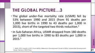 • The global under-five mortality rate (U5MR) fell by
53% between 1990 and 2015 (from 91 deaths per
1,000 live births in 1990 to 43 deaths per 1,000 in
2015), short of the targeted two thirds reduction.1
• In Sub-Saharan Africa, U5MR dropped from 180 deaths
per 1,000 live births in 1990 to 83 deaths per 1,000 in
2015.1
21
02.02.2018
THE GLOBAL PICTURE…3
1. WHO, 2015. Health in 2015: from MDGs, Millennium Development Goals to SDGs, Sustainable Development
Goals. Geneva: WHO Press.
 