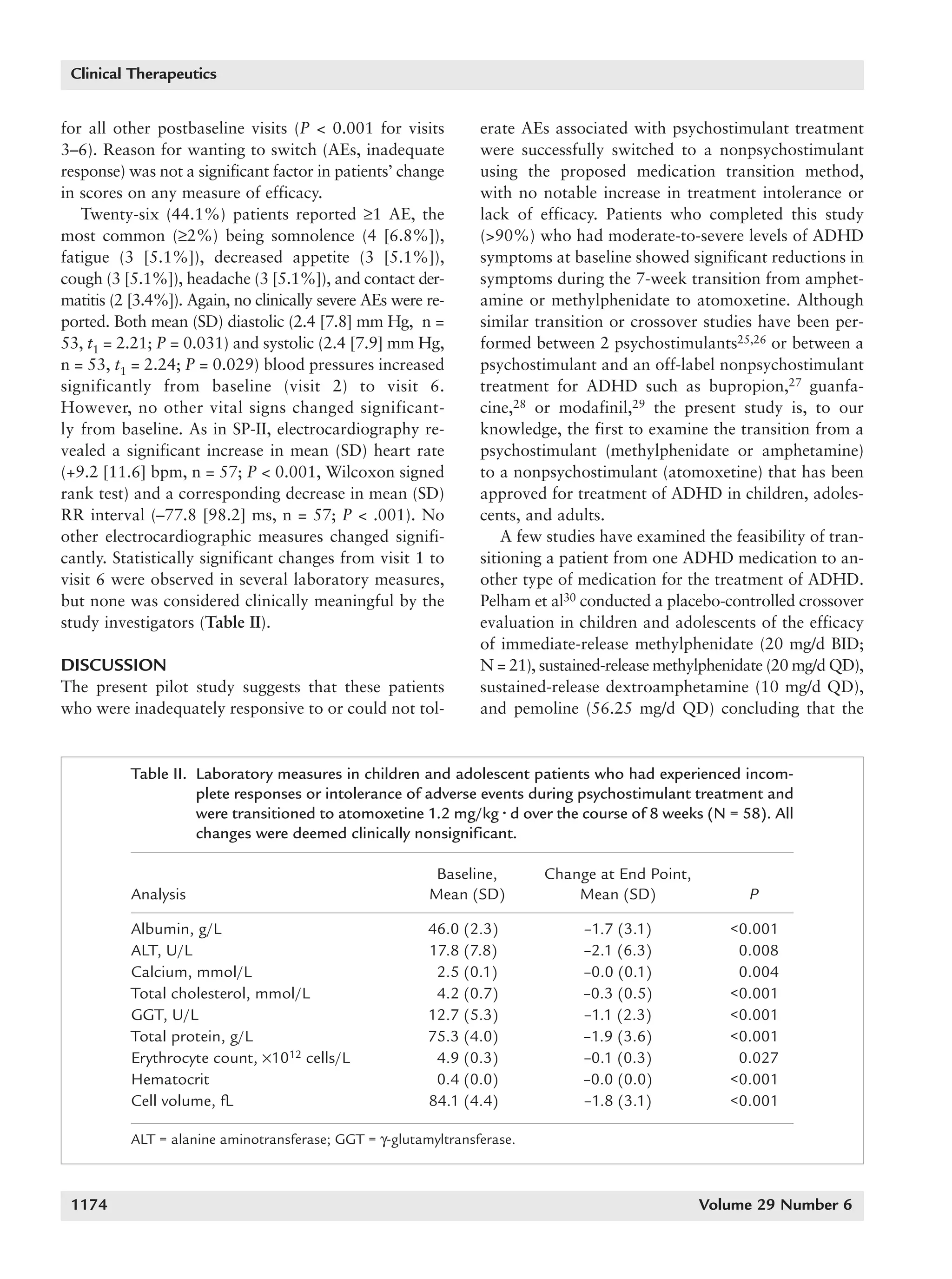 1168_quintana   6/29/07    9:59 AM    Page 1174




        Clinical Therapeutics


      for all other postbaseline visits (P < 0.001 for visits         erate AEs associated with psychostimulant treatment
      3–6). Reason for wanting to switch (AEs, inadequate             were successfully switched to a nonpsychostimulant
      response) was not a significant factor in patients’ change      using the proposed medication transition method,
      in scores on any measure of efficacy.                           with no notable increase in treatment intolerance or
         Twenty-six (44.1%) patients reported ≥1 AE, the              lack of efficacy. Patients who completed this study
      most common (≥2%) being somnolence (4 [6.8%]),                  (>90%) who had moderate-to-severe levels of ADHD
      fatigue (3 [5.1%]), decreased appetite (3 [5.1%]),              symptoms at baseline showed significant reductions in
      cough (3 [5.1%]), headache (3 [5.1%]), and contact der-         symptoms during the 7-week transition from amphet-
      matitis (2 [3.4%]). Again, no clinically severe AEs were re-    amine or methylphenidate to atomoxetine. Although
      ported. Both mean (SD) diastolic (2.4 [7.8] mm Hg, n =          similar transition or crossover studies have been per-
      53, t1 = 2.21; P = 0.031) and systolic (2.4 [7.9] mm Hg,        formed between 2 psychostimulants25,26 or between a
      n = 53, t1 = 2.24; P = 0.029) blood pressures increased         psychostimulant and an off-label nonpsychostimulant
      significantly from baseline (visit 2) to visit 6.               treatment for ADHD such as bupropion,27 guanfa-
      However, no other vital signs changed significant-              cine,28 or modafinil,29 the present study is, to our
      ly from baseline. As in SP-II, electrocardiography re-          knowledge, the first to examine the transition from a
      vealed a significant increase in mean (SD) heart rate           psychostimulant (methylphenidate or amphetamine)
      (+9.2 [11.6] bpm, n = 57; P < 0.001, Wilcoxon signed            to a nonpsychostimulant (atomoxetine) that has been
      rank test) and a corresponding decrease in mean (SD)            approved for treatment of ADHD in children, adoles-
      RR interval (–77.8 [98.2] ms, n = 57; P < .001). No             cents, and adults.
      other electrocardiographic measures changed signifi-                A few studies have examined the feasibility of tran-
      cantly. Statistically significant changes from visit 1 to       sitioning a patient from one ADHD medication to an-
      visit 6 were observed in several laboratory measures,           other type of medication for the treatment of ADHD.
      but none was considered clinically meaningful by the            Pelham et al30 conducted a placebo-controlled crossover
      study investigators (Table II).                                 evaluation in children and adolescents of the efficacy
                                                                      of immediate-release methylphenidate (20 mg/d BID;
      DISCUSSION                                                      N = 21), sustained-release methylphenidate (20 mg/d QD),
      The present pilot study suggests that these patients            sustained-release dextroamphetamine (10 mg/d QD),
      who were inadequately responsive to or could not tol-           and pemoline (56.25 mg/d QD) concluding that the


                Table II. Laboratory measures in children and adolescent patients who had experienced incom-
                          plete responses or intolerance of adverse events during psychostimulant treatment and
                          were transitioned to atomoxetine 1.2 mg/kg ⅐ d over the course of 8 weeks (N = 58). All
                          changes were deemed clinically nonsignificant.

                                                                Baseline,      Change at End Point,
                Analysis                                       Mean (SD)           Mean (SD)                 P

                Albumin, g/L                                   46.0 (2.3)            –1.7 (3.1)           <0.001
                ALT, U/L                                       17.8 (7.8)            –2.1 (6.3)            0.008
                Calcium, mmol/L                                 2.5 (0.1)            –0.0 (0.1)            0.004
                Total cholesterol, mmol/L                       4.2 (0.7)            –0.3 (0.5)           <0.001
                GGT, U/L                                       12.7 (5.3)            –1.1 (2.3)           <0.001
                Total protein, g/L                             75.3 (4.0)            –1.9 (3.6)           <0.001
                Erythrocyte count, ×1012 cells/L                4.9 (0.3)            –0.1 (0.3)            0.027
                Hematocrit                                      0.4 (0.0)            –0.0 (0.0)           <0.001
                Cell volume, fL                                84.1 (4.4)            –1.8 (3.1)           <0.001

                ALT = alanine aminotransferase; GGT = γ-glutamyltransferase.



        1174                                                                                          Volume 29 Number 6
 
