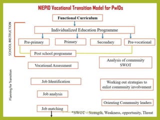 Transition from School to Work for  PwIDs