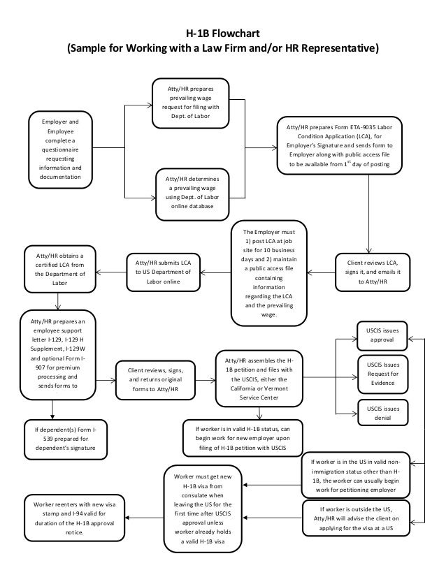 h-1b sample visa Transition valley from in silicon employee student to
