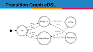 Transition Graph eDSL
 