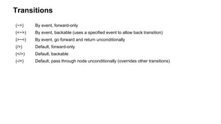 (~>) By event, forward-only
(<~>) By event, backable (uses a specified event to allow back transition)
(>~<) By event, go ...