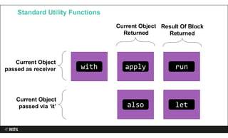 Standard Utility Functions
Current Object
passed as receiver
Current Object
Returned
Result Of Block
Returned
Current Object
passed via ‘it’
with apply run
also let
 