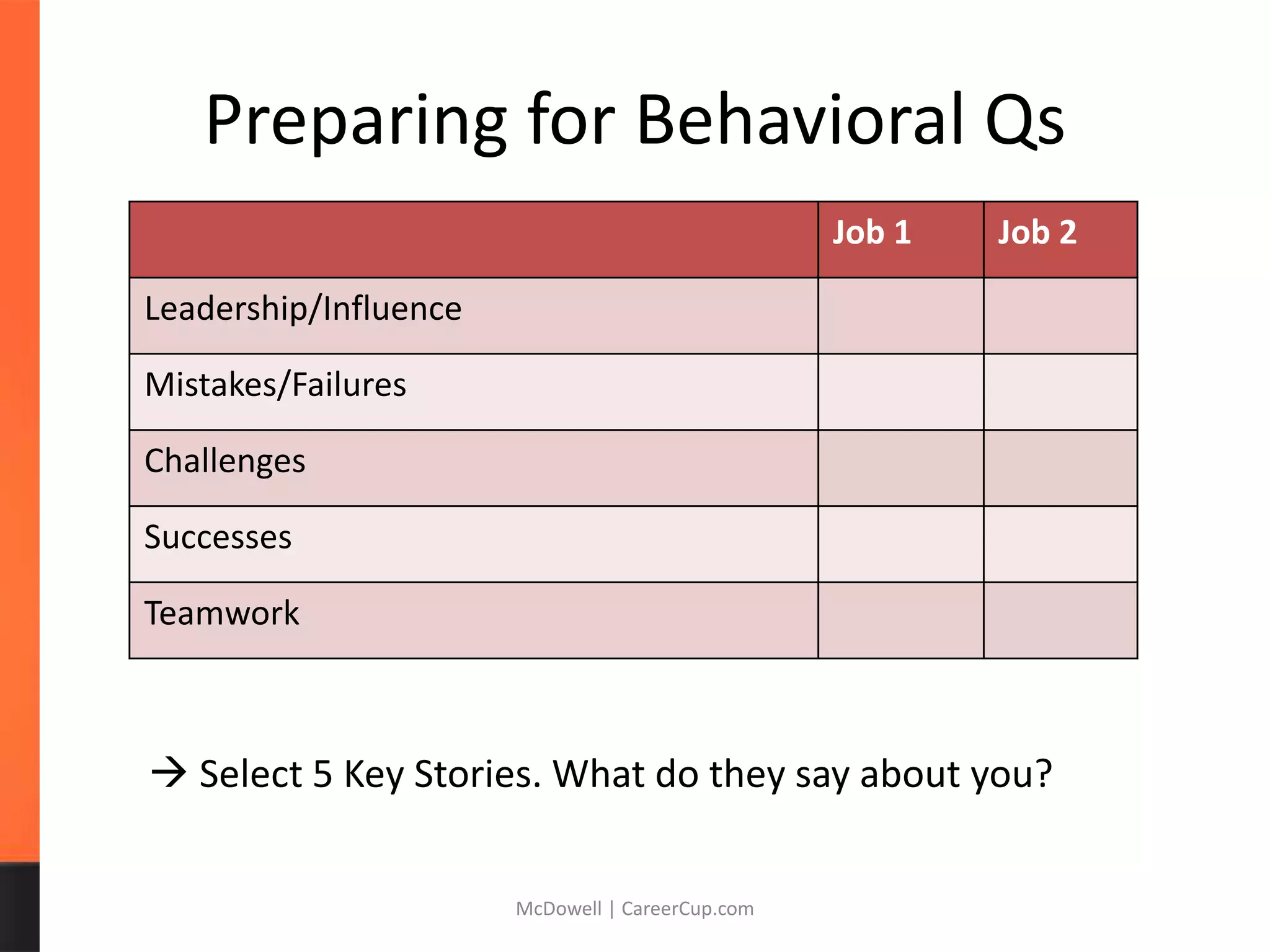 Preparing for Behavioral Qs
McDowell | CareerCup.com
Job 1 Job 2
Leadership/Influence
Mistakes/Failures
Challenges
Successes
Teamwork
 Select 5 Key Stories. What do they say about you?
 