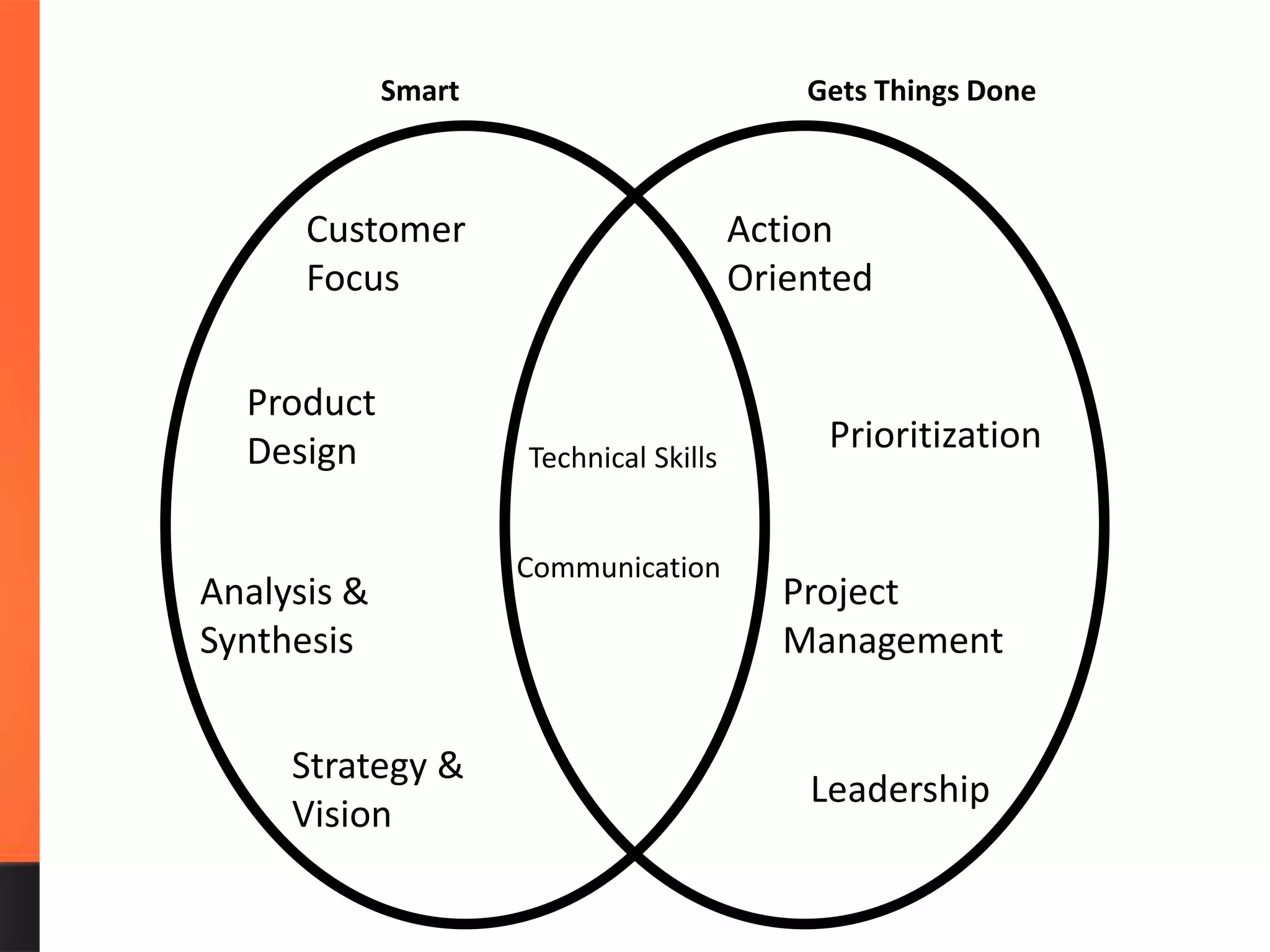 Smart Gets Things Done
Strategy &
Vision
Leadership
Customer
Focus
Product
Design
Analysis &
Synthesis
Action
Oriented
Prioritization
Project
Management
Technical Skills
Communication
 