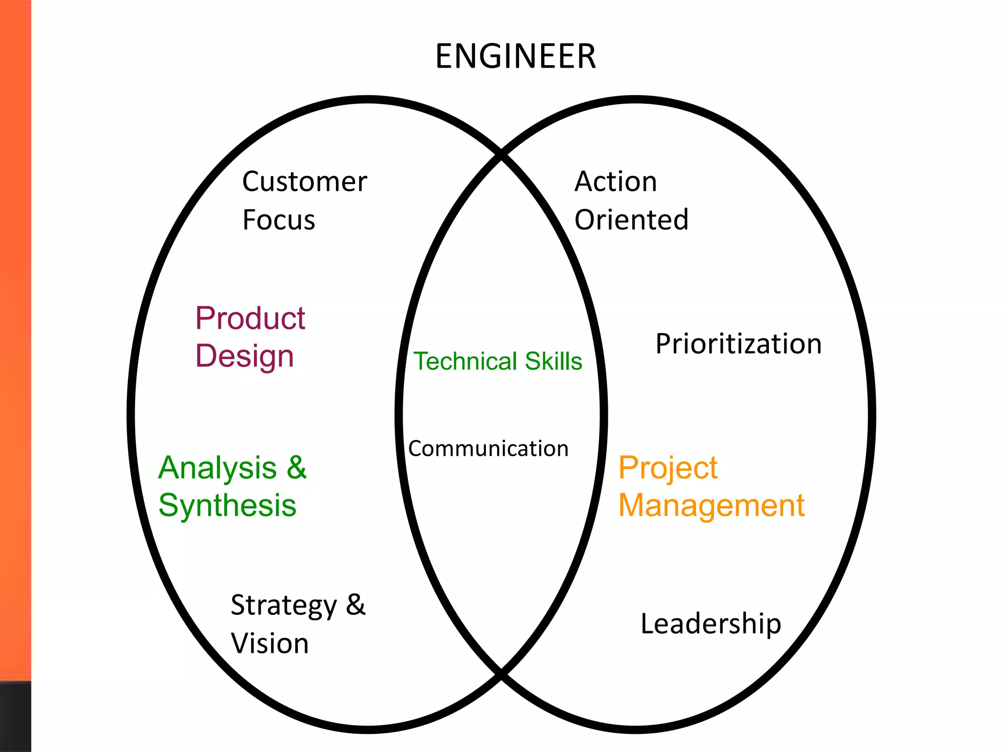 Strategy &
Vision
Leadership
Customer
Focus
Product
Design
Analysis &
Synthesis
Action
Oriented
Prioritization
Project
Management
Technical Skills
Communication
ENGINEER
 