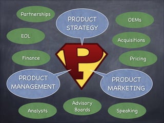 Partnerships

PRODUCT
STRATEGY

EOL

Acquisitions

Finance

Pricing

PRODUCT
MARKETIN
G

PRODUCT
MANAGEMEN
T
Analysts

OEMs

Advisory
Boards

Speaking

 