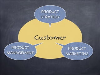 PRODUCT
STRATEGY

Customer
PRODUCT
MANAGEM
ENT

PRODUCT
MARKETIN
G

 