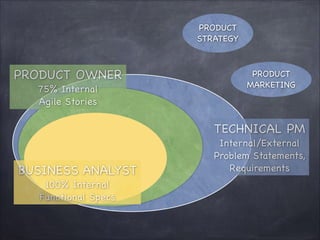 PRODUCT
STRATEGY

PRODUCT
OWNER
75% Internal
Agile Stories

PRODUCT
MARKETING

TECHNICAL PM
PRODUCT MANAGEMENT Internal/External
Problem Statements,
BUSINESS
Requirements
ANALYST

100% Internal
Functional Specs

 