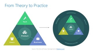 From Theory to Practice
Source: The Circle of Product Management (@Medium.com)
 