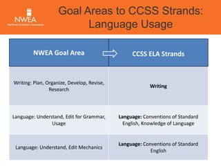 Transitioning to the Common Core State Standards Slide 12