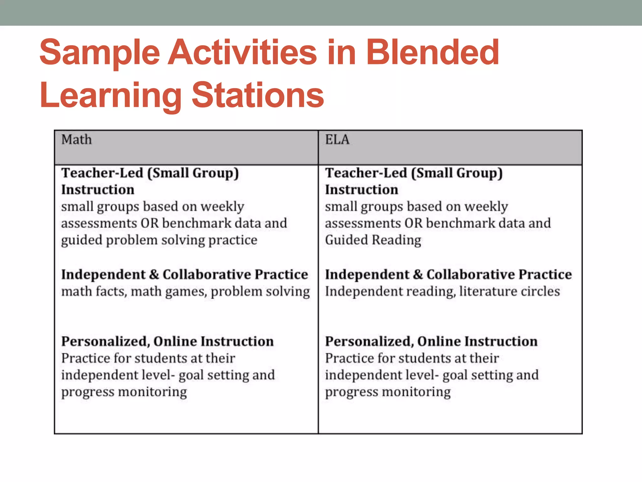 Sample Activities in Blended
Learning Stations

 