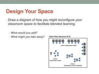 Design Your Space
• Draw a diagram of how you might reconfigure your

classroom space to facilitate blended learning.
• What would you add?
• What might you take away?

 