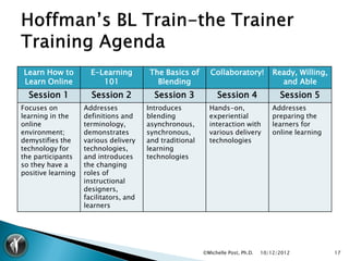 Learn How to          E-Learning        The Basics of        Collaboratory!           Ready, Willing,
Learn Online             101              Blending                                      and Able
  Session 1           Session 2           Session 3            Session 4                Session 5
Focuses on          Addresses           Introduces          Hands-on,                 Addresses
learning in the     definitions and     blending            experiential              preparing the
online              terminology,        asynchronous,       interaction with          learners for
environment;        demonstrates        synchronous,        various delivery          online learning
demystifies the     various delivery    and traditional     technologies
technology for      technologies,       learning
the participants    and introduces      technologies
so they have a      the changing
positive learning   roles of
                    instructional
                    designers,
                    facilitators, and
                    learners




                                                          ©Michelle Post, Ph.D.   10/12/2012            17
 