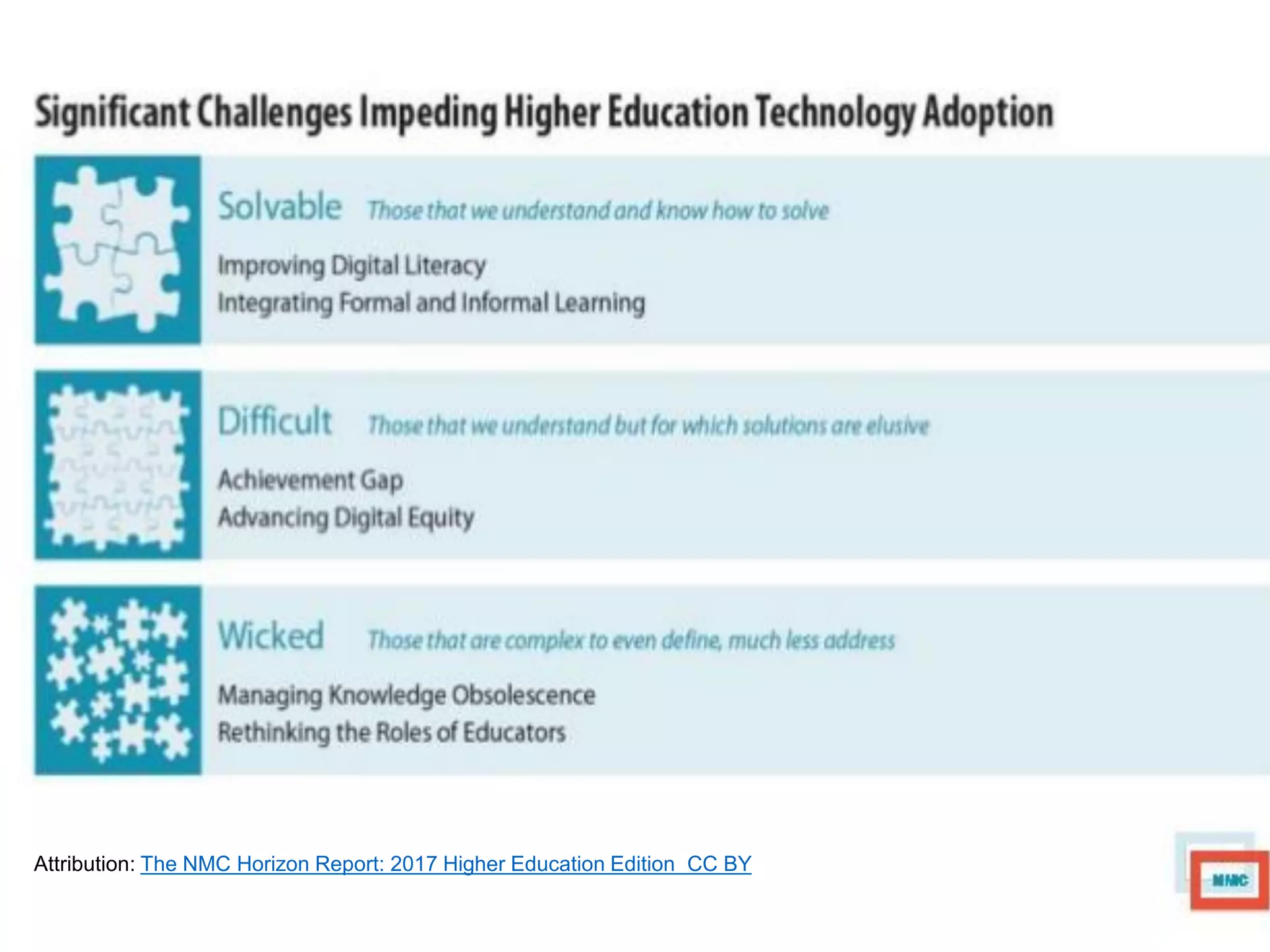 19 July 2017 Shironica P. Karunanayaka, OUSL 13
Attribution: The NMC Horizon Report: 2017 Higher Education Edition CC BY
 